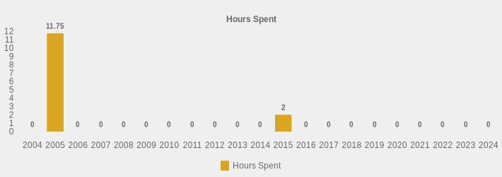 Hours Spent (Hours Spent:2004=0,2005=11.75,2006=0,2007=0,2008=0,2009=0,2010=0,2011=0,2012=0,2013=0,2014=0,2015=2,2016=0,2017=0,2018=0,2019=0,2020=0,2021=0,2022=0,2023=0,2024=0|)