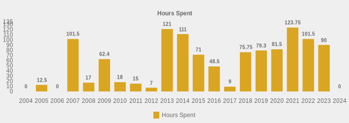 Hours Spent (Hours Spent:2004=0,2005=12.5,2006=0,2007=101.5,2008=17,2009=62.40,2010=18,2011=15,2012=7,2013=121,2014=111,2015=71,2016=48.5,2017=9,2018=75.75,2019=79.3,2020=81.5,2021=123.75,2022=101.5,2023=90,2024=0|)