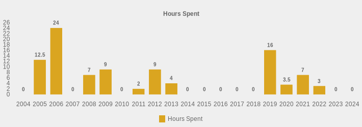 Hours Spent (Hours Spent:2004=0,2005=12.5,2006=24,2007=0,2008=7,2009=9,2010=0,2011=2,2012=9,2013=4,2014=0,2015=0,2016=0,2017=0,2018=0,2019=16,2020=3.5,2021=7,2022=3,2023=0,2024=0|)