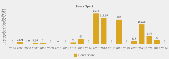 Hours Spent (Hours Spent:2004=0,2005=12.75,2006=1.25,2007=7.25,2008=7,2009=0,2010=0,2011=0,2012=11,2013=40,2014=0,2015=250.5,2016=213.25,2017=0,2018=200,2019=0,2020=22.5,2021=160.25,2022=63.5,2023=30,2024=0|)