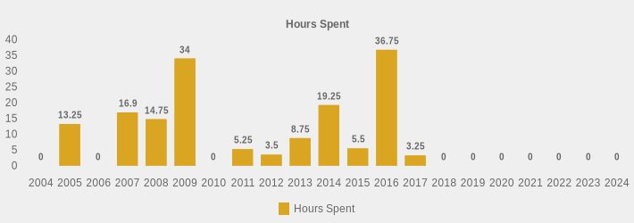 Hours Spent (Hours Spent:2004=0,2005=13.25,2006=0,2007=16.90,2008=14.75,2009=34,2010=0,2011=5.25,2012=3.5,2013=8.75,2014=19.25,2015=5.5,2016=36.75,2017=3.25,2018=0,2019=0,2020=0,2021=0,2022=0,2023=0,2024=0|)