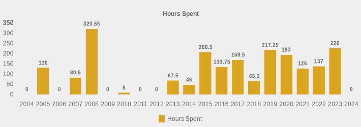 Hours Spent (Hours Spent:2004=0,2005=130,2006=0,2007=80.5,2008=320.65,2009=0,2010=8,2011=0,2012=0,2013=67.5,2014=46,2015=206.5,2016=133.75,2017=168.5,2018=65.2,2019=217.25,2020=193,2021=126,2022=137,2023=226,2024=0|)