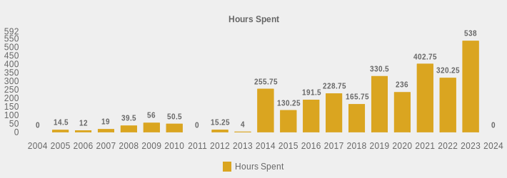 Hours Spent (Hours Spent:2004=0,2005=14.5,2006=12,2007=19,2008=39.5,2009=56,2010=50.5,2011=0,2012=15.25,2013=4,2014=255.75,2015=130.25,2016=191.5,2017=228.75,2018=165.75,2019=330.5,2020=236,2021=402.75,2022=320.25,2023=538,2024=0|)