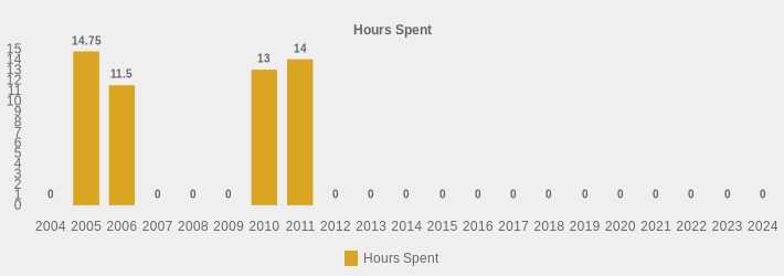 Hours Spent (Hours Spent:2004=0,2005=14.75,2006=11.5,2007=0,2008=0,2009=0,2010=13,2011=14,2012=0,2013=0,2014=0,2015=0,2016=0,2017=0,2018=0,2019=0,2020=0,2021=0,2022=0,2023=0,2024=0|)