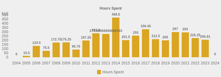 Hours Spent (Hours Spent:2004=0,2005=15.5,2006=133.5,2007=75.5,2008=172.75,2009=175.25,2010=90.75,2011=197.25,2012=282.5,2013=274.66666666666333,2014=468.5,2015=201.5,2016=255,2017=330.45,2018=212.5,2019=200,2020=297.0,2021=293,2022=226.25,2023=206.91,2024=0|)