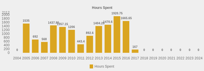 Hours Spent (Hours Spent:2004=0,2005=1535,2006=692.0,2007=568.0,2008=1437.95,2009=1357.15,2010=1206.0,2011=443.4,2012=892.60,2013=1404.25,2014=1470.60,2015=1920.75,2016=1665.65,2017=167,2018=0,2019=0,2020=0,2021=0,2022=0,2023=0,2024=0|)