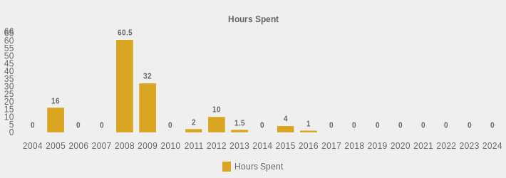 Hours Spent (Hours Spent:2004=0,2005=16,2006=0,2007=0,2008=60.5,2009=32,2010=0,2011=2,2012=10,2013=1.5,2014=0,2015=4,2016=1,2017=0,2018=0,2019=0,2020=0,2021=0,2022=0,2023=0,2024=0|)