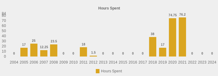 Hours Spent (Hours Spent:2004=0,2005=17,2006=25,2007=12.25,2008=23.5,2009=0,2010=0,2011=18,2012=1.5,2013=0,2014=0,2015=0,2016=0,2017=0,2018=38,2019=17,2020=74.75,2021=76.2,2022=0,2023=0,2024=0|)