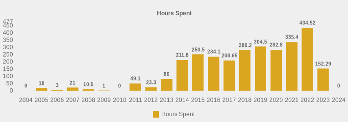 Hours Spent (Hours Spent:2004=0,2005=18,2006=3,2007=21,2008=10.5,2009=1,2010=0,2011=49.1,2012=23.3,2013=80,2014=211.8,2015=250.5,2016=234.1,2017=208.65,2018=280.2,2019=304.5,2020=282.8,2021=335.4,2022=434.52,2023=152.29,2024=0|)