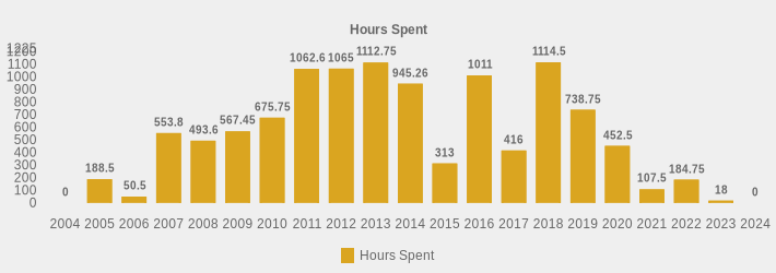 Hours Spent (Hours Spent:2004=0,2005=188.5,2006=50.5,2007=553.80,2008=493.60,2009=567.45,2010=675.75,2011=1062.60,2012=1065.0,2013=1112.75,2014=945.26,2015=313,2016=1011.0,2017=416,2018=1114.50,2019=738.75,2020=452.5,2021=107.5,2022=184.75,2023=18,2024=0|)