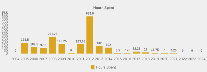 Hours Spent (Hours Spent:2004=0,2005=191.5,2006=109.5,2007=97.8,2008=291.25,2009=166.25,2010=6,2011=163.05,2012=653.5,2013=132,2014=102,2015=5.5,2016=7.75,2017=32.25,2018=19,2019=13.75,2020=7,2021=3.25,2022=0,2023=0,2024=0|)