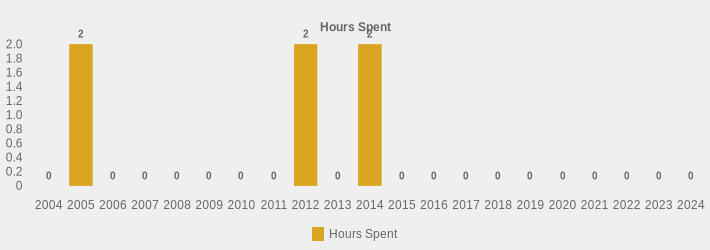 Hours Spent (Hours Spent:2004=0,2005=2,2006=0,2007=0,2008=0,2009=0,2010=0,2011=0,2012=2,2013=0,2014=2.25,2015=0,2016=0,2017=0,2018=0,2019=0,2020=0,2021=0,2022=0,2023=0,2024=0|)