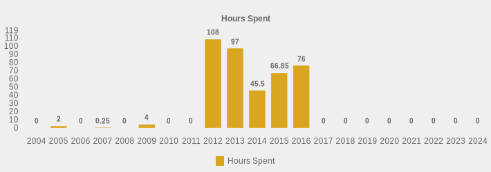 Hours Spent (Hours Spent:2004=0,2005=2,2006=0,2007=0.25,2008=0,2009=4,2010=0,2011=0,2012=108.0,2013=97,2014=45.5,2015=66.85,2016=76,2017=0,2018=0,2019=0,2020=0,2021=0,2022=0,2023=0,2024=0|)