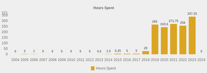 Hours Spent (Hours Spent:2004=0,2005=2,2006=1,2007=0,2008=0,2009=0,2010=0,2011=0,2012=0,2013=0.5,2014=1.5,2015=5.25,2016=5,2017=5,2018=28,2019=266,2020=243.5,2021=271.75,2022=256,2023=337.25,2024=0|)