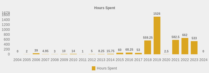 Hours Spent (Hours Spent:2004=0,2005=2,2006=39,2007=4.95,2008=3,2009=10.0,2010=14,2011=1,2012=5,2013=8.25,2014=15.75,2015=60,2016=68.25,2017=53,2018=559.25,2019=1526,2020=2.5,2021=582.5,2022=662,2023=533,2024=0|)