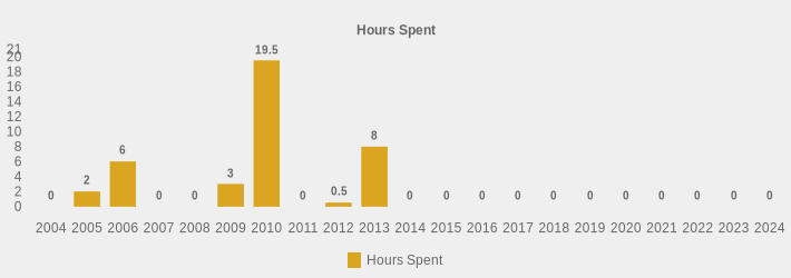 Hours Spent (Hours Spent:2004=0,2005=2,2006=6,2007=0,2008=0,2009=3,2010=19.5,2011=0,2012=0.5,2013=8,2014=0,2015=0,2016=0,2017=0,2018=0,2019=0,2020=0,2021=0,2022=0,2023=0,2024=0|)