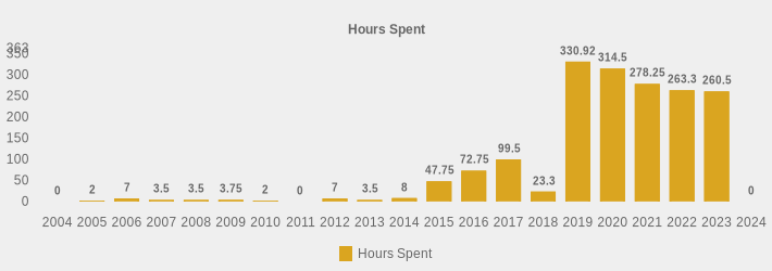 Hours Spent (Hours Spent:2004=0,2005=2,2006=7,2007=3.5,2008=3.5,2009=3.75,2010=2,2011=0,2012=7,2013=3.5,2014=8,2015=47.75,2016=72.75,2017=99.5,2018=23.3,2019=330.92,2020=314.5,2021=278.25,2022=263.3,2023=260.5,2024=0|)