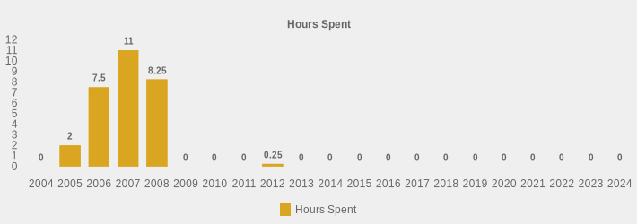 Hours Spent (Hours Spent:2004=0,2005=2,2006=7.5,2007=11,2008=8.25,2009=0,2010=0,2011=0,2012=0.25,2013=0,2014=0,2015=0,2016=0,2017=0,2018=0,2019=0,2020=0,2021=0,2022=0,2023=0,2024=0|)