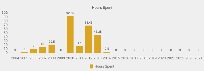 Hours Spent (Hours Spent:2004=0,2005=2,2006=9.0,2007=15.0,2008=20.5,2009=0,2010=92.85,2011=17,2012=68.46,2013=45.25,2014=2.5,2015=0,2016=0,2017=0,2018=0,2019=0,2020=0,2021=0,2022=0,2023=0,2024=0|)