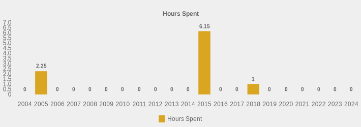 Hours Spent (Hours Spent:2004=0,2005=2.25,2006=0,2007=0,2008=0,2009=0,2010=0,2011=0,2012=0,2013=0,2014=0,2015=6.15,2016=0,2017=0,2018=1,2019=0,2020=0,2021=0,2022=0,2023=0,2024=0|)