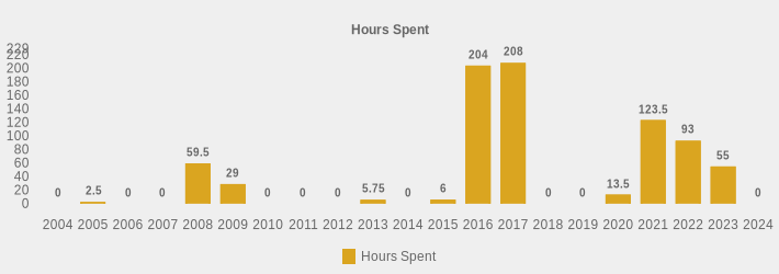 Hours Spent (Hours Spent:2004=0,2005=2.5,2006=0,2007=0,2008=59.5,2009=29,2010=0,2011=0,2012=0,2013=5.75,2014=0,2015=6,2016=204,2017=208,2018=0,2019=0,2020=13.5,2021=123.5,2022=93,2023=55,2024=0|)