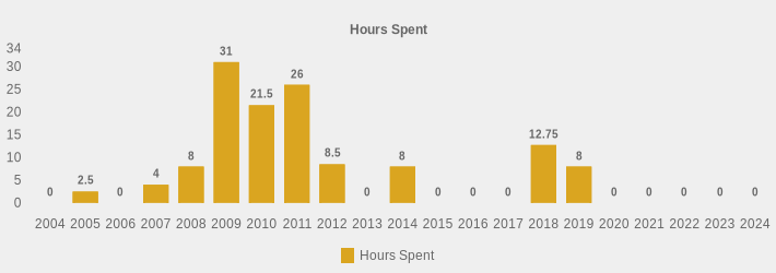 Hours Spent (Hours Spent:2004=0,2005=2.5,2006=0,2007=4,2008=8,2009=31,2010=21.5,2011=26,2012=8.5,2013=0,2014=8,2015=0,2016=0,2017=0,2018=12.75,2019=8,2020=0,2021=0,2022=0,2023=0,2024=0|)