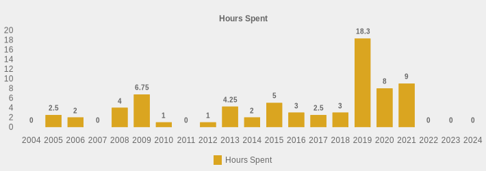 Hours Spent (Hours Spent:2004=0,2005=2.5,2006=2,2007=0,2008=4,2009=6.75,2010=1,2011=0,2012=1,2013=4.25,2014=2,2015=5,2016=3,2017=2.5,2018=3,2019=18.3,2020=8,2021=9,2022=0,2023=0,2024=0|)