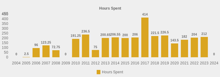 Hours Spent (Hours Spent:2004=0,2005=2.5,2006=96,2007=123.25,2008=72.75,2009=0,2010=191.25,2011=236.5,2012=75,2013=200.65,2014=206.55,2015=200,2016=206.0,2017=414,2018=221.5,2019=226.5,2020=143.5,2021=182,2022=204,2023=212,2024=0|)