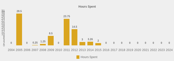 Hours Spent (Hours Spent:2004=0,2005=28.5,2006=0,2007=0.25,2008=1.25,2009=8.5,2010=0,2011=23.75,2012=14.5,2013=3,2014=3.26,2015=2,2016=0,2017=0,2018=0,2019=0,2020=0,2021=0,2022=0,2023=0,2024=0|)