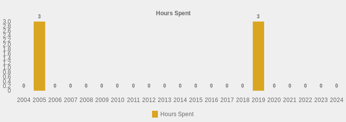 Hours Spent (Hours Spent:2004=0,2005=3,2006=0,2007=0,2008=0,2009=0,2010=0,2011=0,2012=0,2013=0,2014=0,2015=0,2016=0,2017=0,2018=0,2019=3,2020=0,2021=0,2022=0,2023=0,2024=0|)