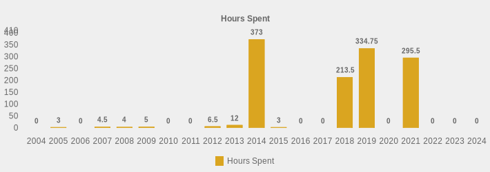 Hours Spent (Hours Spent:2004=0,2005=3,2006=0,2007=4.5,2008=4,2009=5,2010=0,2011=0,2012=6.5,2013=12,2014=373,2015=3,2016=0,2017=0,2018=213.5,2019=334.75,2020=0,2021=295.5,2022=0,2023=0,2024=0|)