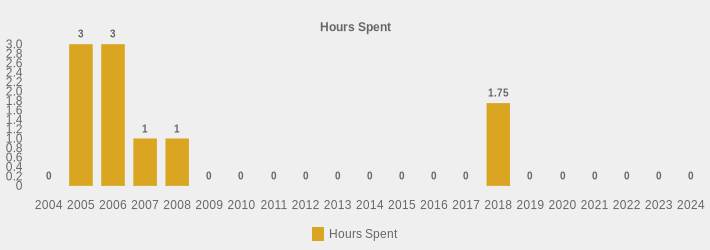 Hours Spent (Hours Spent:2004=0,2005=3,2006=3,2007=1,2008=1,2009=0,2010=0,2011=0,2012=0,2013=0,2014=0,2015=0,2016=0,2017=0,2018=1.75,2019=0,2020=0,2021=0,2022=0,2023=0,2024=0|)