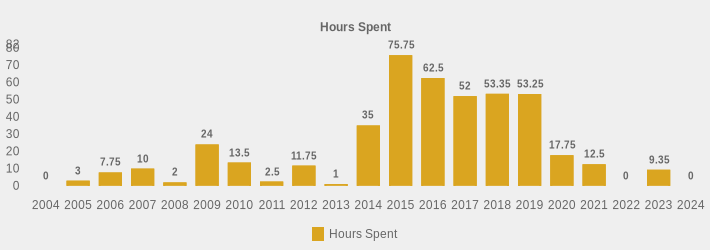 Hours Spent (Hours Spent:2004=0,2005=3,2006=7.75,2007=10,2008=2,2009=24,2010=13.5,2011=2.5,2012=11.75,2013=1,2014=35,2015=75.75,2016=62.5,2017=52,2018=53.35,2019=53.25,2020=17.75,2021=12.5,2022=0,2023=9.35,2024=0|)