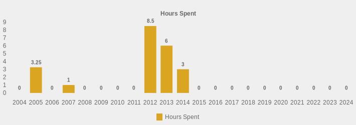 Hours Spent (Hours Spent:2004=0,2005=3.25,2006=0,2007=1,2008=0,2009=0,2010=0,2011=0,2012=8.5,2013=6,2014=3,2015=0,2016=0,2017=0,2018=0,2019=0,2020=0,2021=0,2022=0,2023=0,2024=0|)