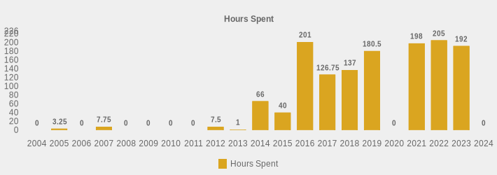 Hours Spent (Hours Spent:2004=0,2005=3.25,2006=0,2007=7.75,2008=0,2009=0,2010=0,2011=0,2012=7.5,2013=1,2014=66,2015=40.00,2016=201.00,2017=126.75,2018=137,2019=180.5,2020=0,2021=198,2022=205,2023=192.0,2024=0|)