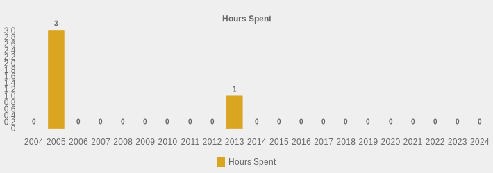 Hours Spent (Hours Spent:2004=0,2005=3.75,2006=0,2007=0,2008=0,2009=0,2010=0,2011=0,2012=0,2013=1,2014=0,2015=0,2016=0,2017=0,2018=0,2019=0,2020=0,2021=0,2022=0,2023=0,2024=0|)