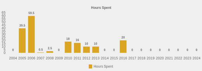 Hours Spent (Hours Spent:2004=0,2005=39.5,2006=59.5,2007=0.5,2008=2.5,2009=0,2010=18,2011=16,2012=10,2013=10,2014=0,2015=0,2016=20,2017=0,2018=0,2019=0,2020=0,2021=0,2022=0,2023=0,2024=0|)