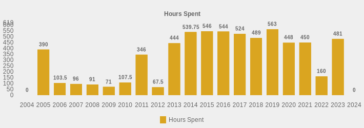 Hours Spent (Hours Spent:2004=0,2005=390,2006=103.5,2007=96,2008=91,2009=71,2010=107.5,2011=346.0,2012=67.5,2013=444,2014=539.75,2015=546,2016=544,2017=524,2018=489,2019=563,2020=448,2021=450,2022=160,2023=481,2024=0|)