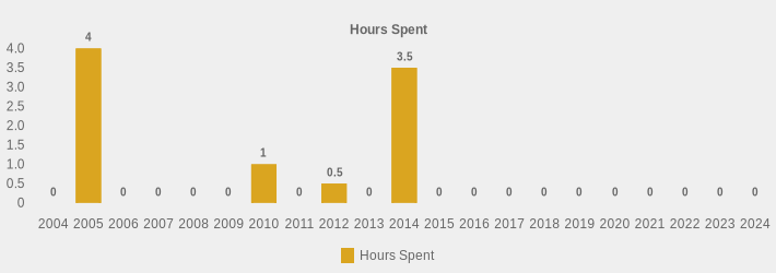 Hours Spent (Hours Spent:2004=0,2005=4,2006=0,2007=0,2008=0,2009=0,2010=1,2011=0,2012=0.5,2013=0,2014=3.5,2015=0,2016=0,2017=0,2018=0,2019=0,2020=0,2021=0,2022=0,2023=0,2024=0|)