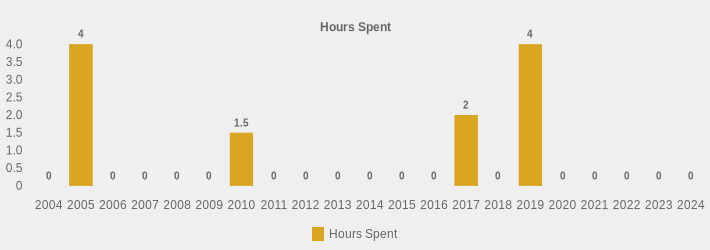Hours Spent (Hours Spent:2004=0,2005=4,2006=0,2007=0,2008=0,2009=0,2010=1.5,2011=0,2012=0,2013=0,2014=0,2015=0,2016=0,2017=2,2018=0,2019=4,2020=0,2021=0,2022=0,2023=0,2024=0|)