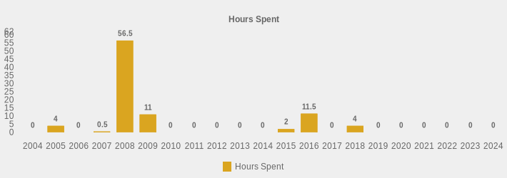 Hours Spent (Hours Spent:2004=0,2005=4,2006=0,2007=0.5,2008=56.5,2009=11,2010=0,2011=0,2012=0,2013=0,2014=0,2015=2,2016=11.5,2017=0,2018=4,2019=0,2020=0,2021=0,2022=0,2023=0,2024=0|)