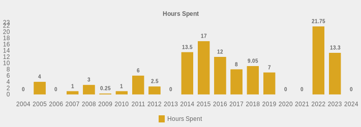 Hours Spent (Hours Spent:2004=0,2005=4,2006=0,2007=1,2008=3,2009=0.25,2010=1,2011=6,2012=2.5,2013=0,2014=13.5,2015=17,2016=12,2017=8,2018=9.05,2019=7,2020=0,2021=0,2022=21.75,2023=13.3,2024=0|)