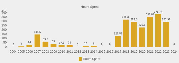 Hours Spent (Hours Spent:2004=0,2005=4,2006=24,2007=144.5,2008=59.5,2009=35,2010=17.5,2011=21,2012=0,2013=10,2014=8,2015=0,2016=0,2017=127.55,2018=318.35,2019=292.5,2020=225.5,2021=351.09,2022=379.74,2023=291.91,2024=0|)