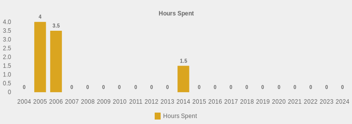 Hours Spent (Hours Spent:2004=0,2005=4,2006=3.5,2007=0,2008=0,2009=0,2010=0,2011=0,2012=0,2013=0,2014=1.5,2015=0,2016=0,2017=0,2018=0,2019=0,2020=0,2021=0,2022=0,2023=0,2024=0|)