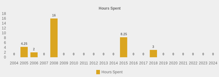 Hours Spent (Hours Spent:2004=0,2005=4.25,2006=2,2007=0,2008=16,2009=0,2010=0,2011=0,2012=0,2013=0,2014=0,2015=8.25,2016=0,2017=0,2018=3,2019=0,2020=0,2021=0,2022=0,2023=0,2024=0|)