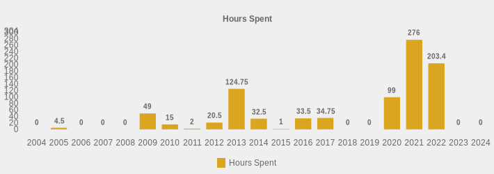 Hours Spent (Hours Spent:2004=0,2005=4.5,2006=0,2007=0,2008=0,2009=49,2010=15,2011=2,2012=20.5,2013=124.75,2014=32.5,2015=1,2016=33.5,2017=34.75,2018=0,2019=0,2020=99,2021=276,2022=203.4,2023=0,2024=0|)