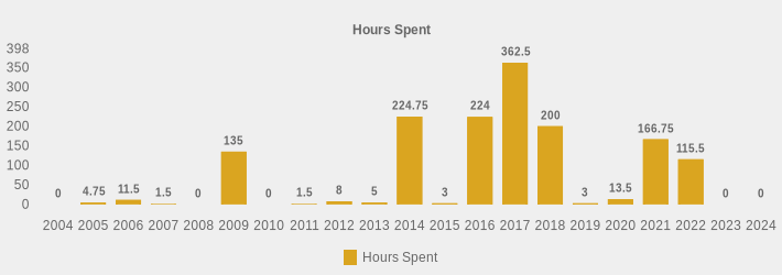 Hours Spent (Hours Spent:2004=0,2005=4.75,2006=11.5,2007=1.5,2008=0,2009=135,2010=0,2011=1.5,2012=8,2013=5,2014=224.75,2015=3,2016=224,2017=362.5,2018=200,2019=3,2020=13.5,2021=166.75,2022=115.5,2023=0,2024=0|)