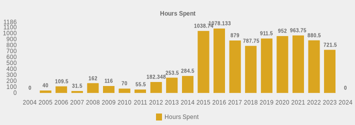 Hours Spent (Hours Spent:2004=0,2005=40,2006=109.5,2007=31.5,2008=162,2009=116,2010=70,2011=55.5,2012=182.348,2013=253.50,2014=284.5,2015=1038.74,2016=1078.133,2017=879,2018=787.75,2019=911.5,2020=952,2021=963.75,2022=880.5,2023=721.5,2024=0|)