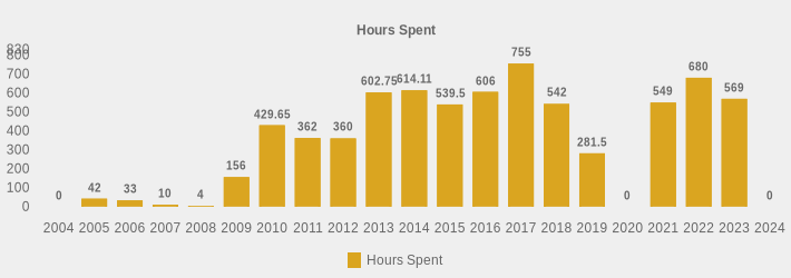 Hours Spent (Hours Spent:2004=0,2005=42,2006=33,2007=10,2008=4,2009=156,2010=429.65,2011=362,2012=360,2013=602.75,2014=614.11,2015=539.5,2016=606,2017=755.0,2018=542,2019=281.5,2020=0,2021=549,2022=680,2023=569,2024=0|)