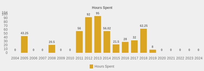 Hours Spent (Hours Spent:2004=0,2005=43.25,2006=0,2007=0,2008=20.5,2009=0,2010=0,2011=56,2012=92,2013=95,2014=56.02,2015=21.5,2016=28,2017=32,2018=62.25,2019=8,2020=0,2021=0,2022=0,2023=0,2024=0|)